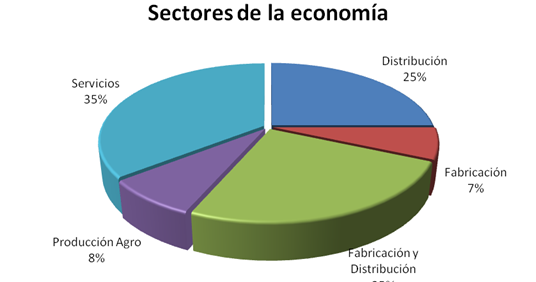 Sectores de la economia: Sectores de la economía Sectores de la economia: Sectores de la economía