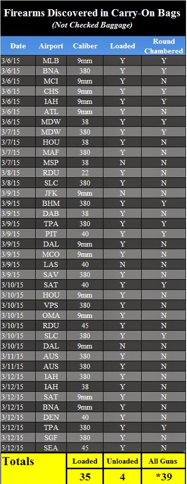 39 Firearms Discovered This Week - Of the 39 firearms, 35 were loaded and 12 had rounds chambered. 39 Firearms Discovered This Week - Of the 39 firearms, 35 were loaded and 12 had rounds chambered.