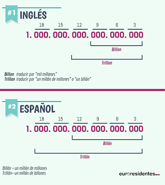 Curso de inglés gratis Billion y Billón deja de confundirlos