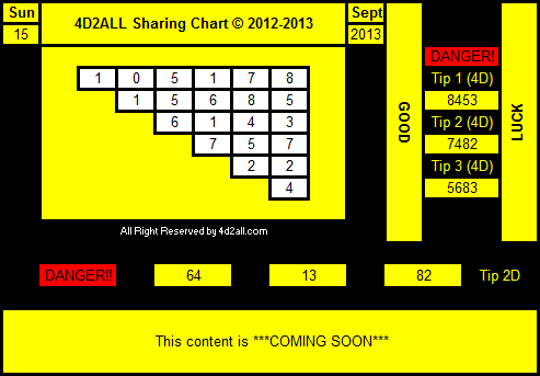 4d2all Magnum Forecast Chart