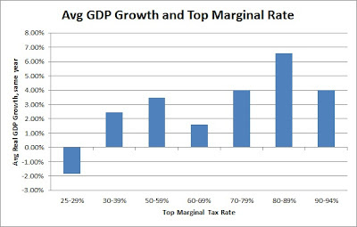 Average GDP Growth and Top Marginal Rate: avg real GDP growth for same year grouped by top marginal tax rate in that year
