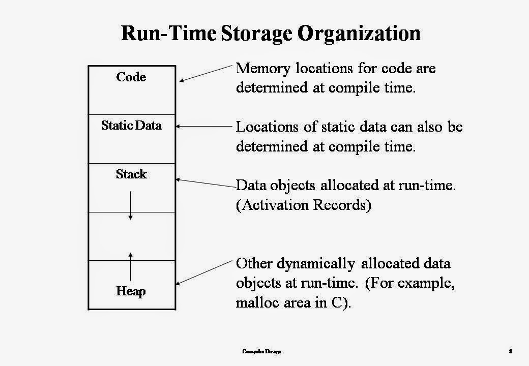 Memory Organisation in Compiler Design CSE Study Material