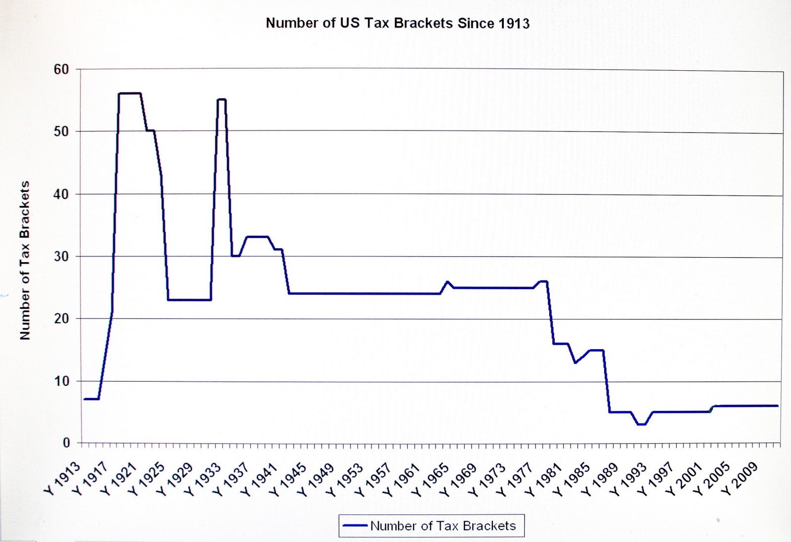 Data Driven Viewpoints A 99 YEAR HISTORY OF TAX RATES IN AMERICA