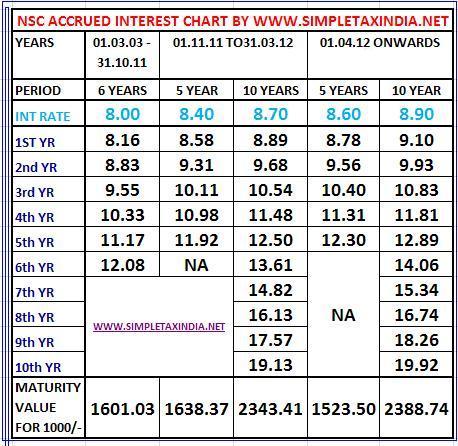 Post Office Recurring Deposit Interest Rate Chart
