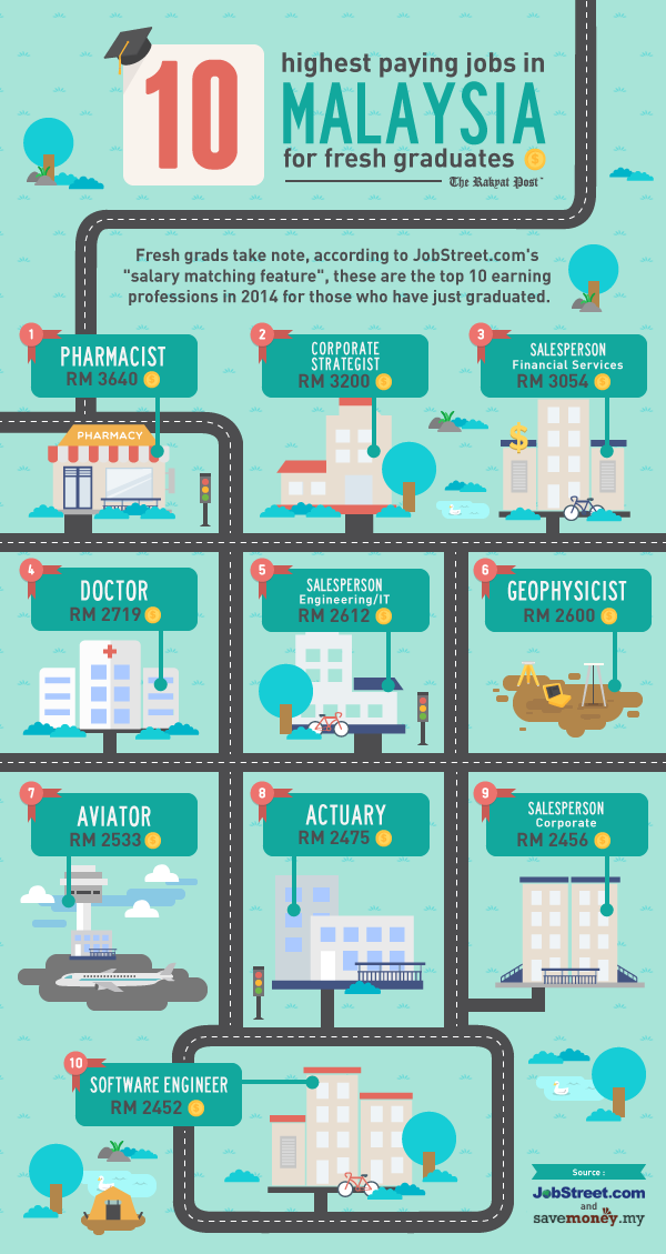 Epf And Average Salary Of Graduates In Malaysia Genx Geny Genz