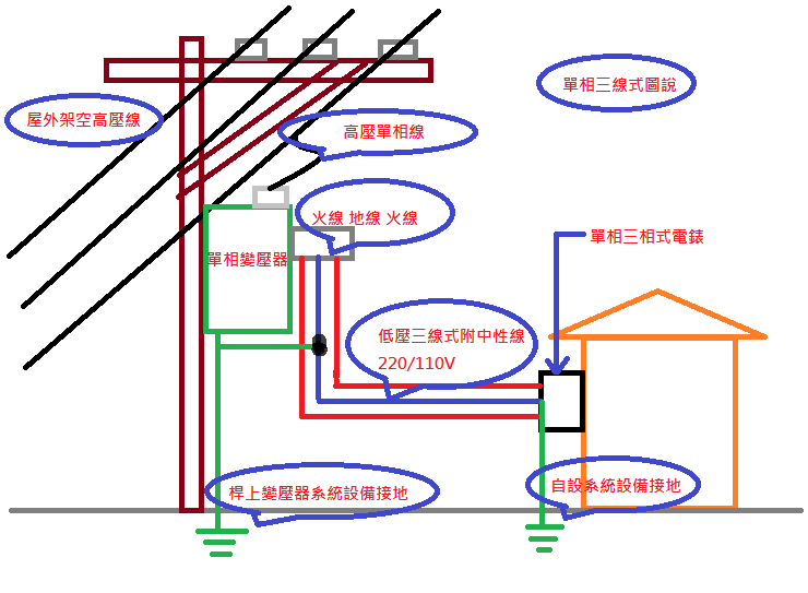 DIY FUN RC 電機 木工 請問中性線 火線 地線 接地線 系統接地 有何不同?