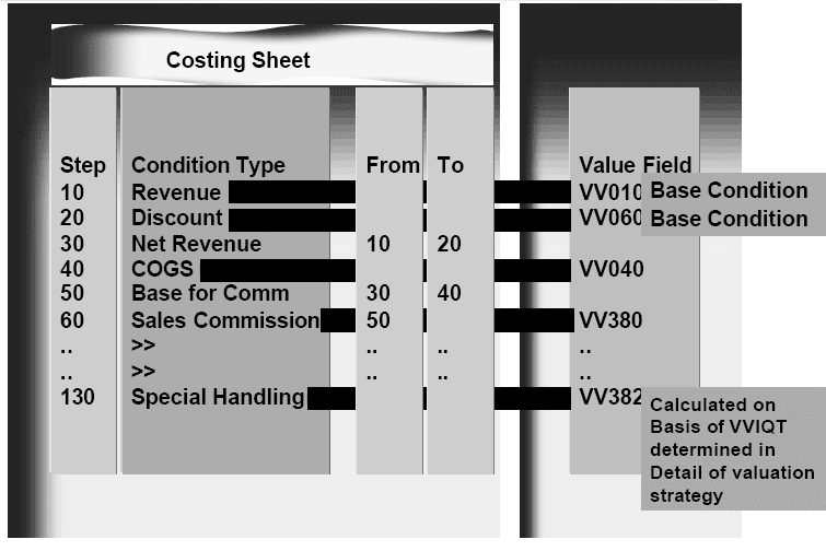 Valuation in SAP Controlling SAP ABAP