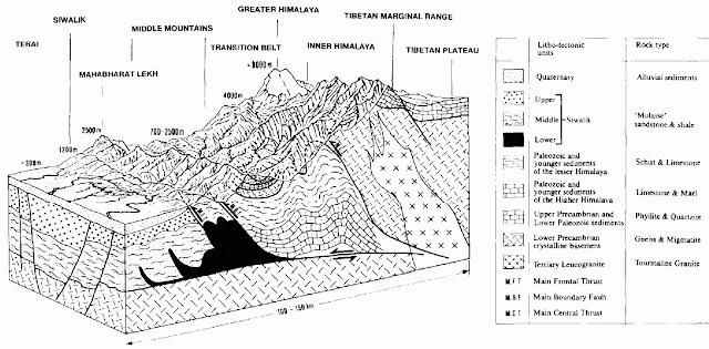 Himalayas of India ICSE Geography