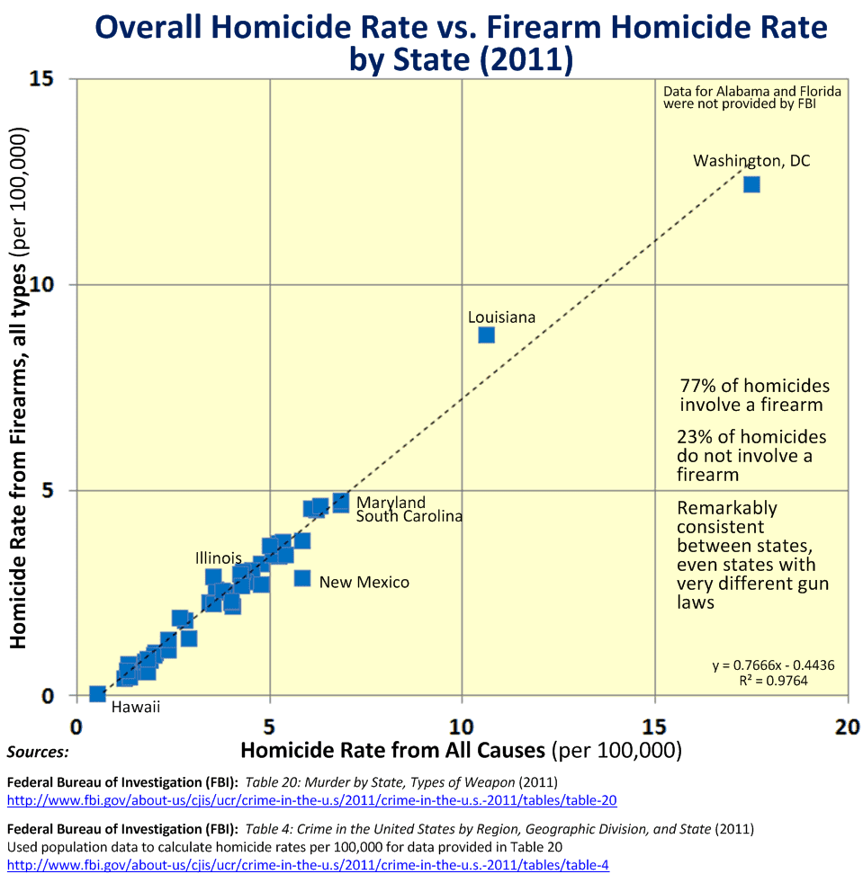 an analysis of the firearm homicide rate When men murder women: an analysis of 1996 homicide data the homicide rate among female victims in 1996 nearly three quarters of female firearm homicide. an analysis of the firearm homicide rate When men murder women: an analysis of 1996 homicide data the homicide rate among female victims in 1996 nearly three quarters of female firearm homicide.
