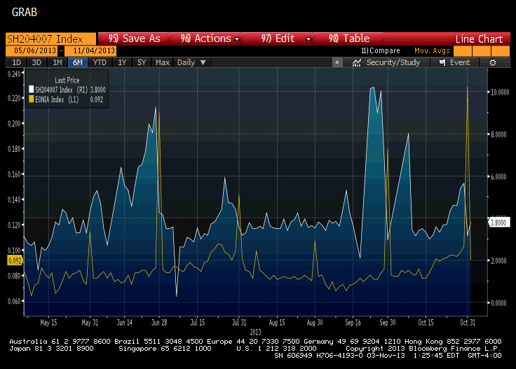 7 Day Repo Rate Chart