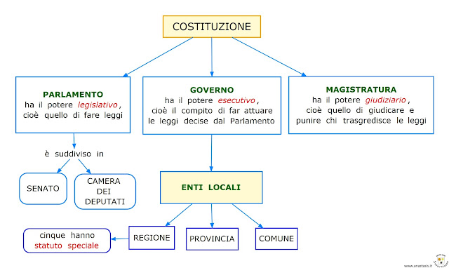 Paradiso delle mappe Ordinamento dello Stato