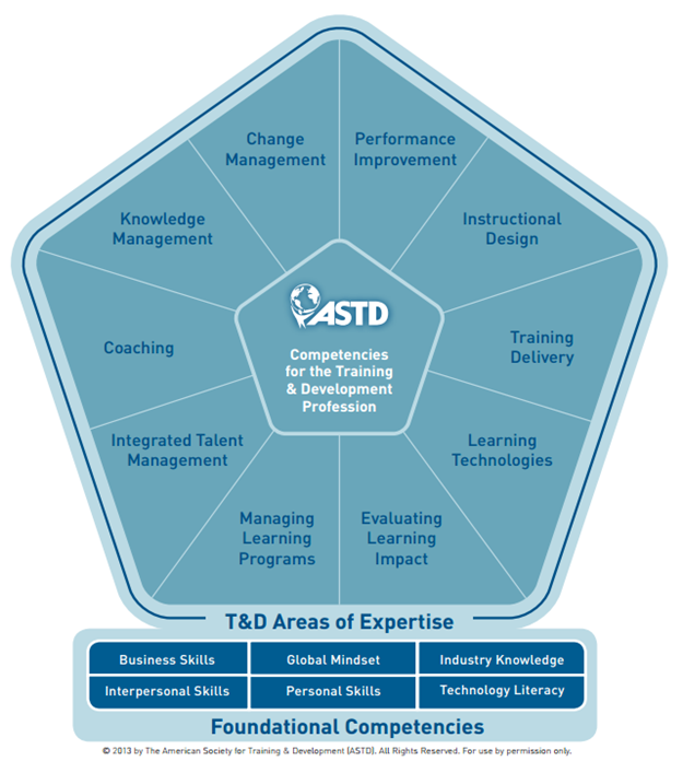 The ASTD Competency Model™ ~ Bay Hewitt Training, Recruitment