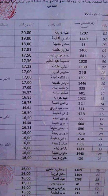 نتائج مسابقة الاساتذة 2015 لتوظيف 19 ألف أستاذ