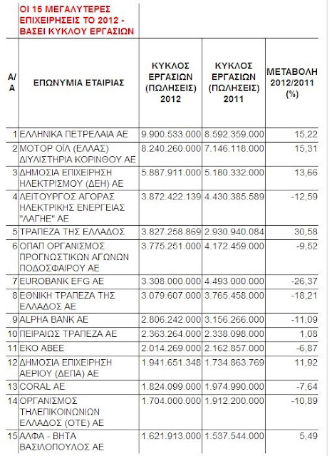 Οι 15 πιο μεγαλύτερες Επιχειρήσεις το 2012 βάσει κύκλου εργασιών 