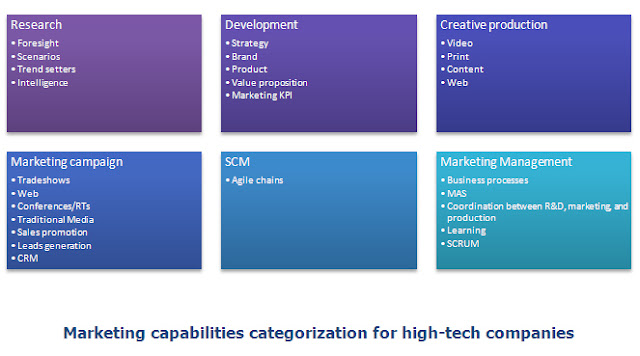 Marketing capabilities categorization for high-tech companies