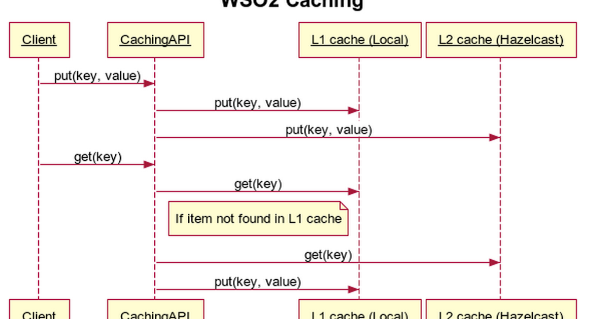 Hasitha S Tech Blessings Utilizing Hazelcast Cache Wso2 Servers