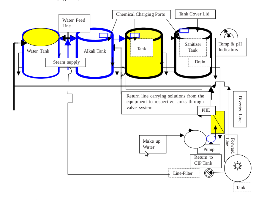 Preparation and Supply of cleaning Solutions Dairy Technology