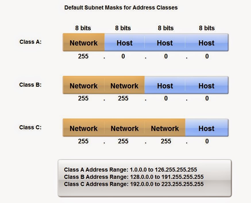 CCNA LAB RIP Version 1 GNS3 Tutorials CCNA labs