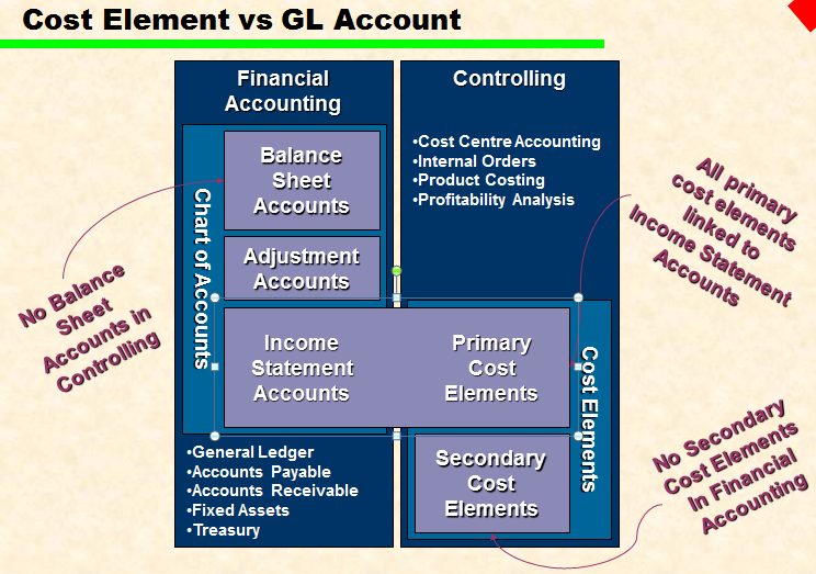 SAP Controlling Cost elements Primary & Secondary