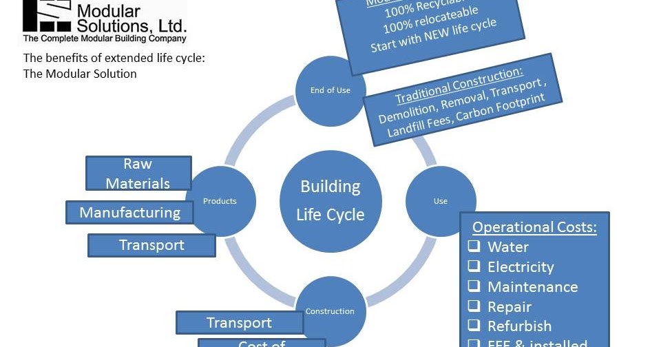 Modular Solutions, Ltd The Experts on Prefabricated Buildings What Does Life Cycle Mean?
