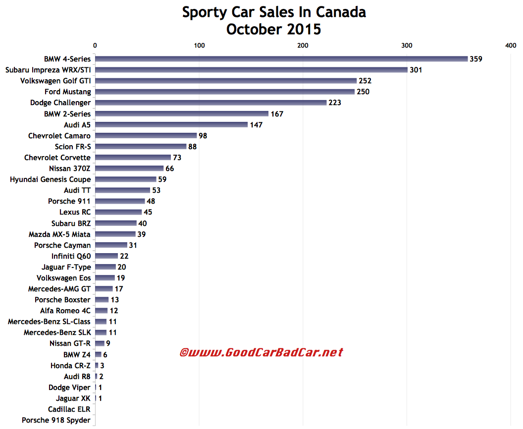 Sporty Car Sales In Canada October 2015 YTD GCBC