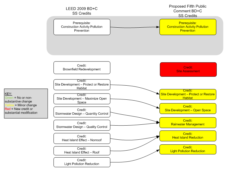 Leed Point System Chart