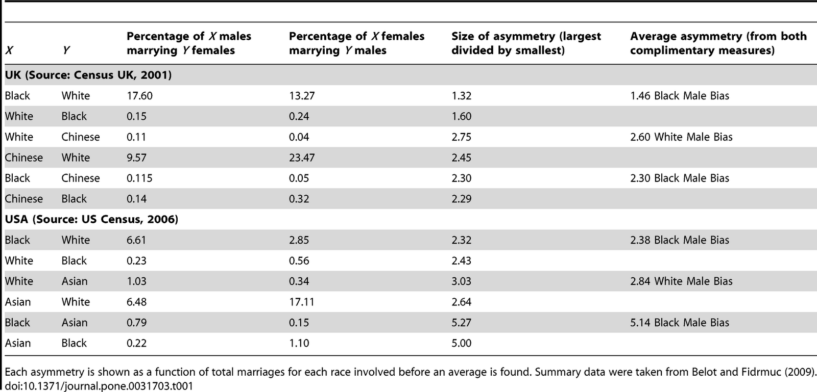 Interracial statistics uk marriage Interracial marriage:
