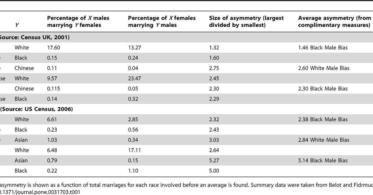 perceptions of interracial and intra racial date Comparisons of satisfaction in intraracial and interracial relationships were consistent across race, racial composition of the couple, relationship length, the year of data collection, measures of satisfaction, and the conceptualization and dimensionality of satisfaction. perceptions of interracial and intra racial date Comparisons of satisfaction in intraracial and interracial relationships were consistent across race, racial composition of the couple, relationship length, the year of data collection, measures of satisfaction, and the conceptualization and dimensionality of satisfaction.