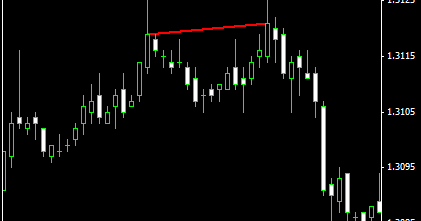 Indikator analisis teknikal forex