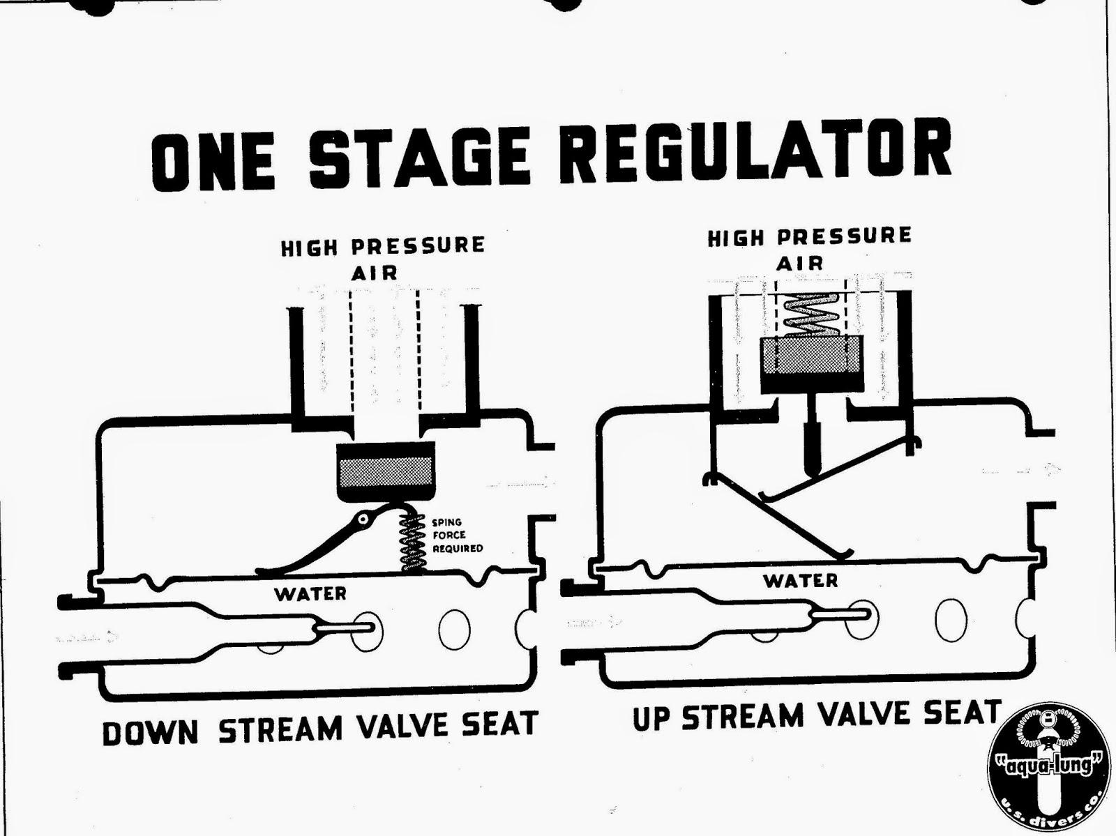 VDH Blog Single Stage Double Hose Regulators