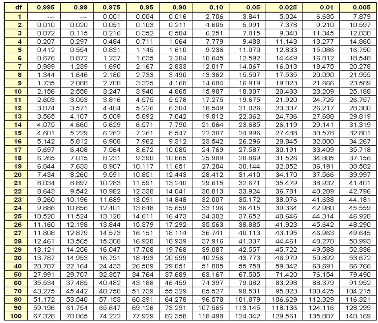 Binomial Distribution Chart