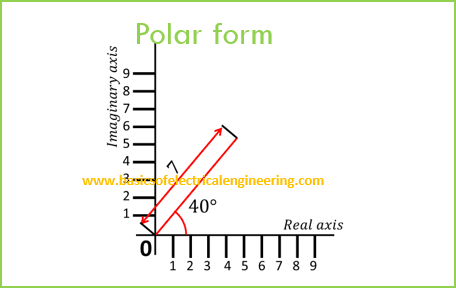 basics of rectangular and polar form conversions complex numbers write complex number in polar form