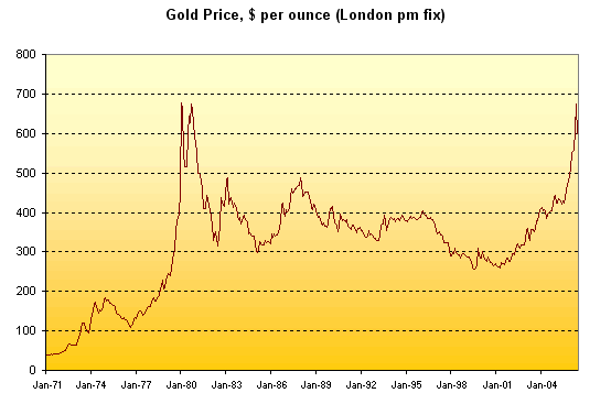 gold to buy or not to buy value investor gold prices history chart