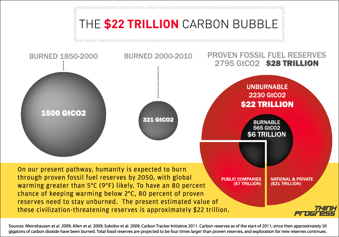 fossil fuel bubble Carbon budget, carbon bubble, carbon capture – groparii economiei „fossil fuels. fossil fuel bubble Carbon budget, carbon bubble, carbon capture – groparii economiei „fossil fuels.