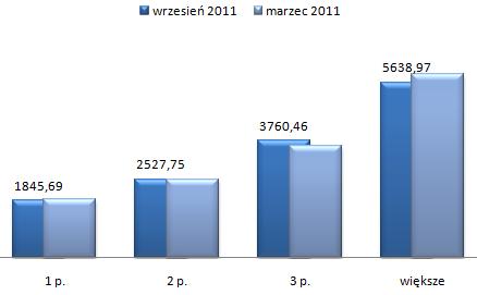 ceny wynajmu mieszkań Wola Warszawa, wszystkie typy mieszkań