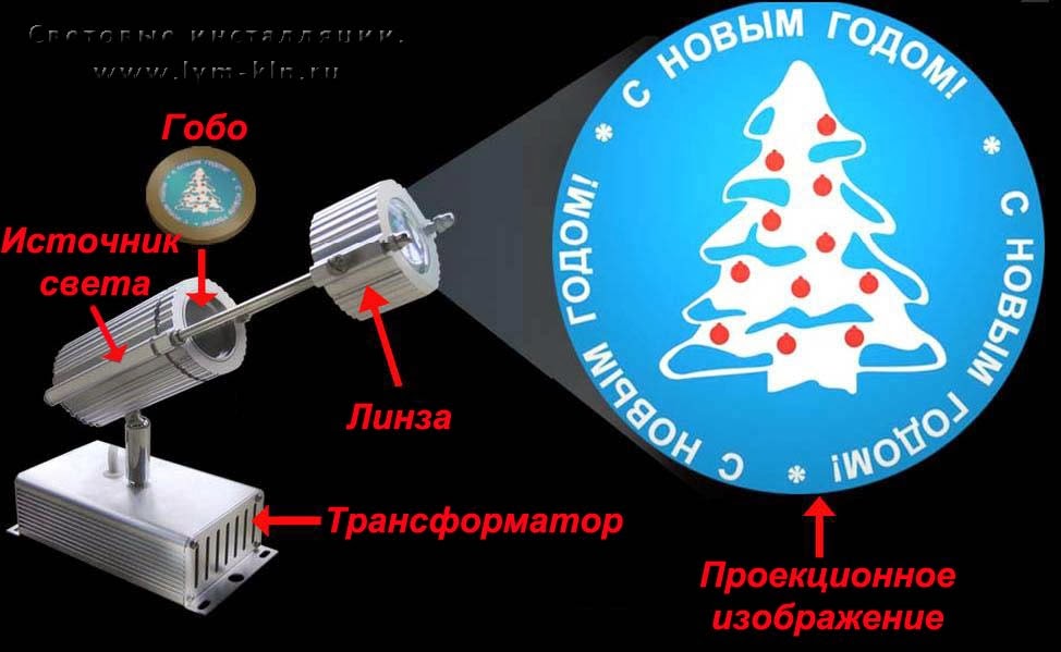 Принцип работы гобо.