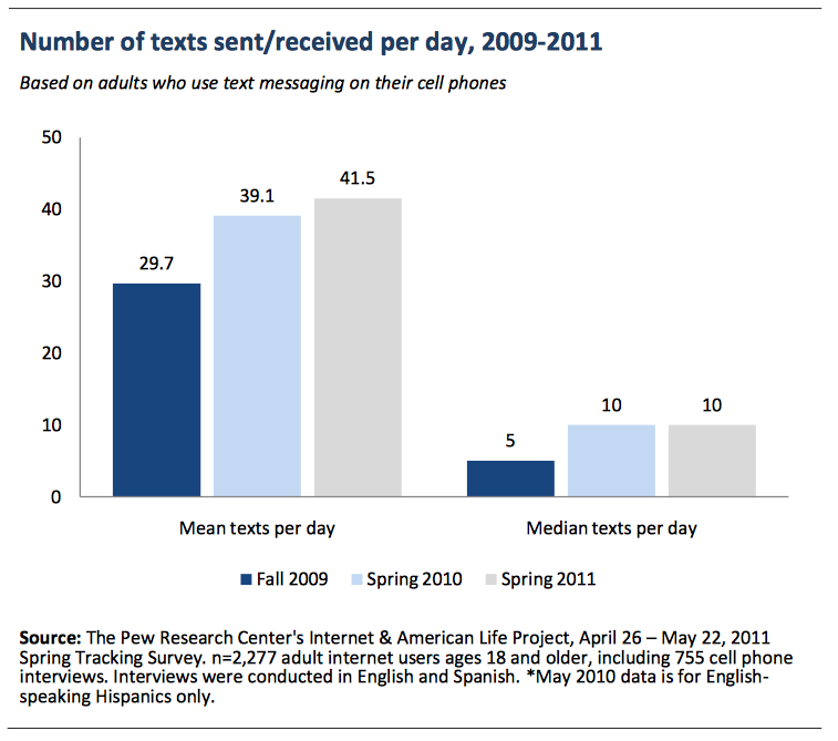 ictDATA.org: USA SMS Use