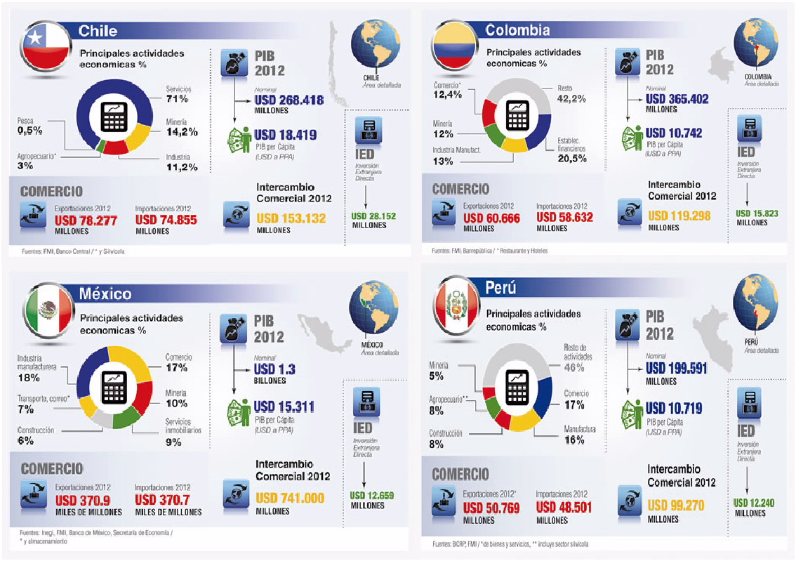 Ciencia de la Economia Alianza del Pacífico, Abriendo oportunidades