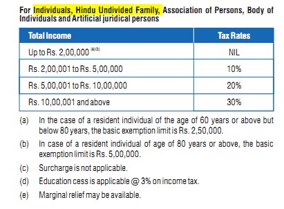 About Income Tax Slab In India