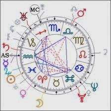 Estudio  Astrológico