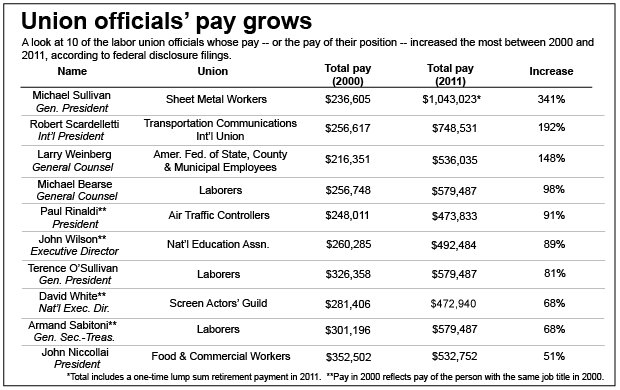 Union+officials'+pay+grows.jpg