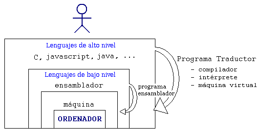 LENGUAJE ALTO Y BAJO NIVEL lenguaje alto y bajo nivel: