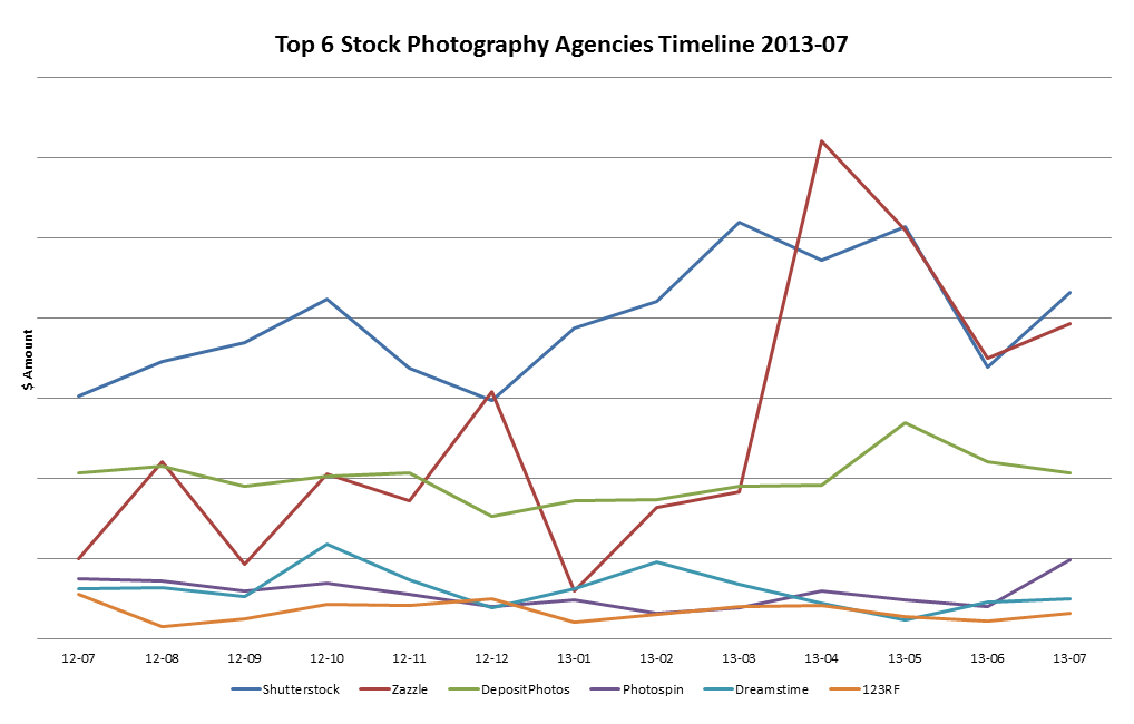 Microstock Infos Stock Photography Sales Statistic July 2013