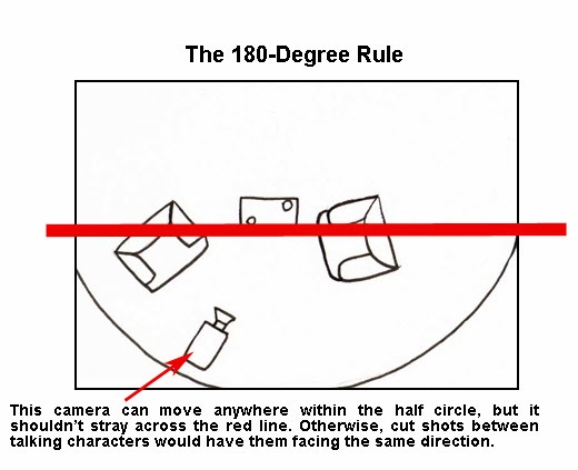 180 degree rule