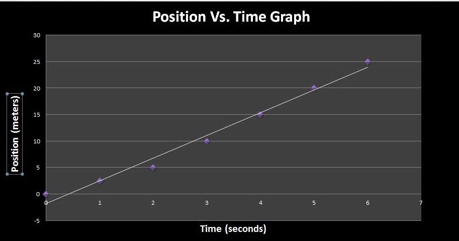 Amira's School Blog: Position Vs. Time Graph (Activity)
