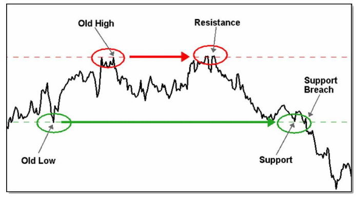 Forex identifying support and resistance