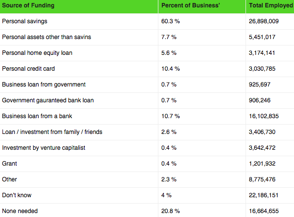 how start ups get their first investments " top 5 ways of funding a start up"