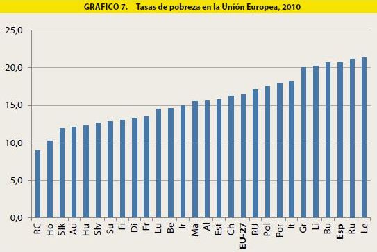 Tercer País de Europa con más índice de pobreza Tercer País de Europa con más índice de pobreza