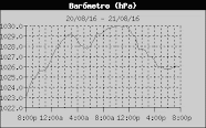 Estaciones Meteorológicas Automáticas