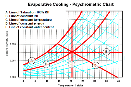 Psychrometric Chart Dew Point Line